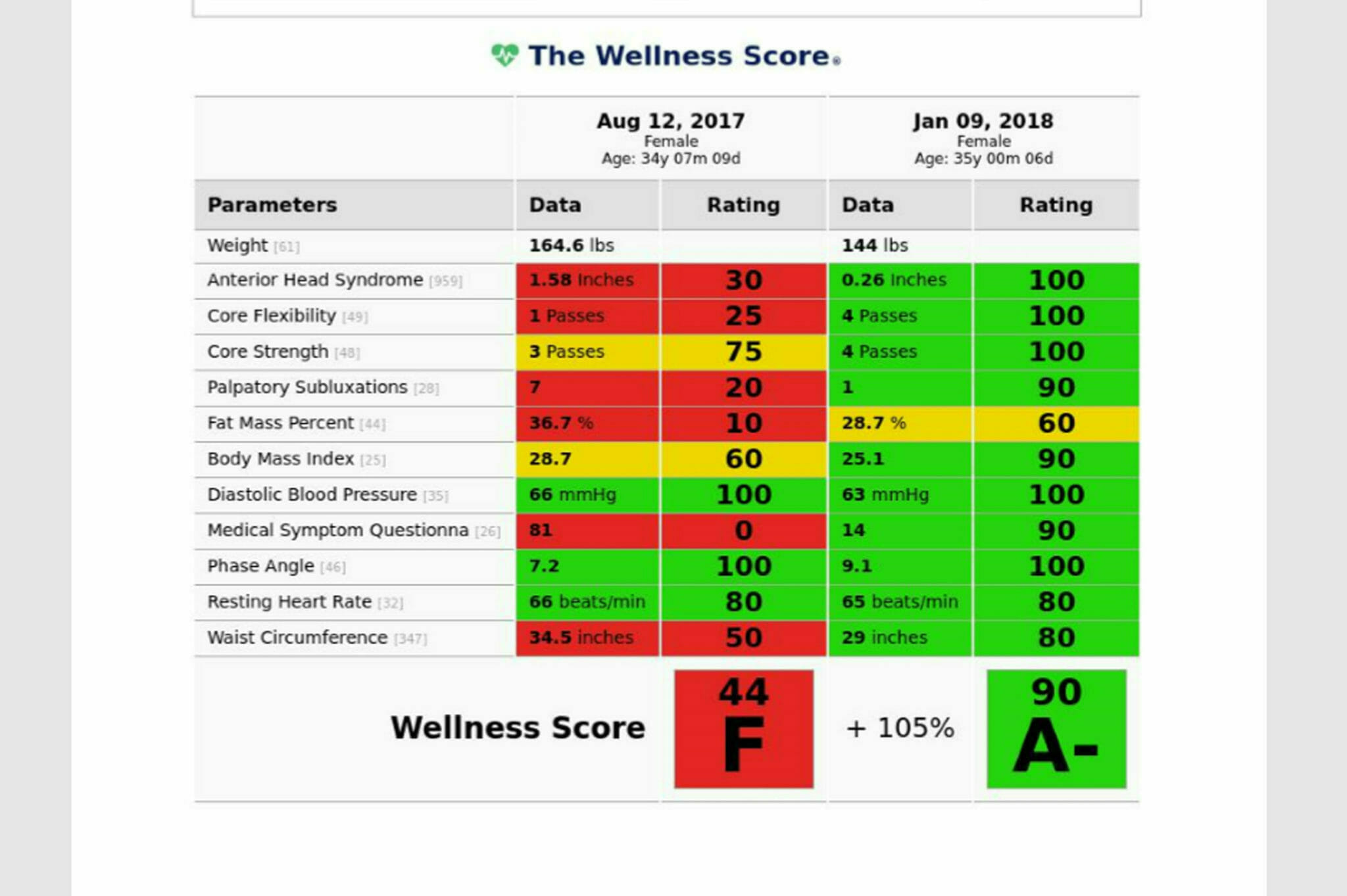 Wellness score